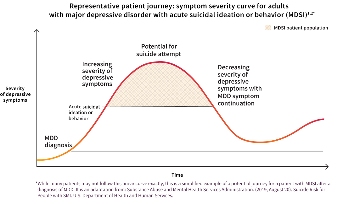 Representative patient journey chart showing severity of depressive symptoms over time